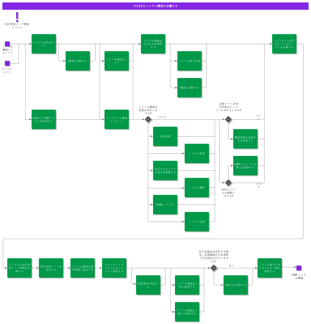 DefineSerialStructure