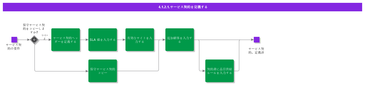DefineServiceContract