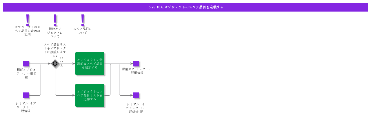 DefineSparePartsforObject