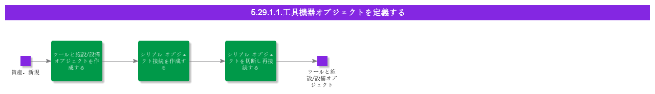 DefineToolorEquipmentobject