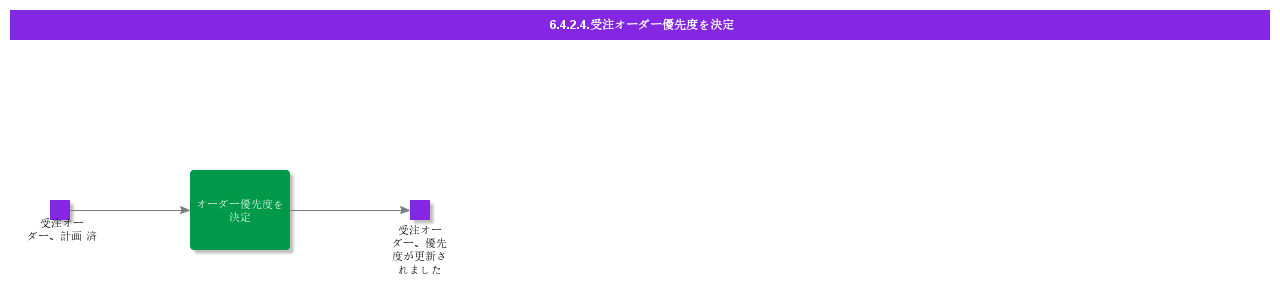 DetermineCustomerOrderPriority