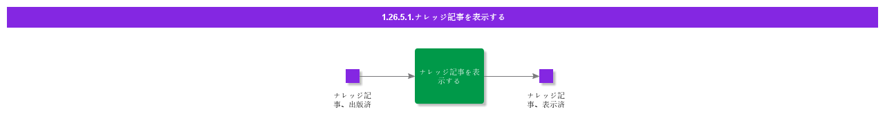 Displayknowledgearticle