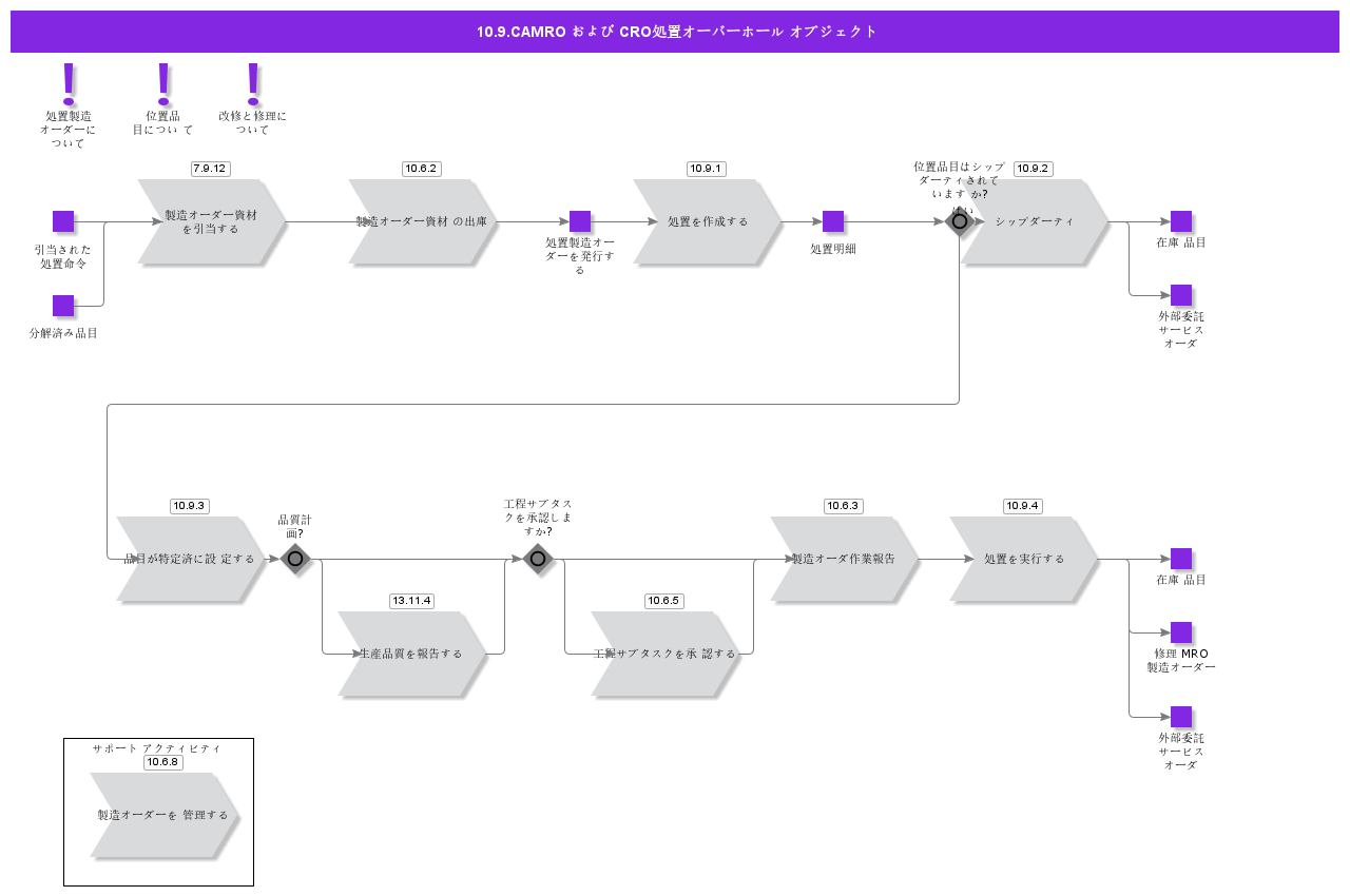 DispositionOverhaulObject