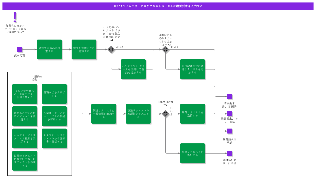 EnterPurchaseRequestinSelfservice