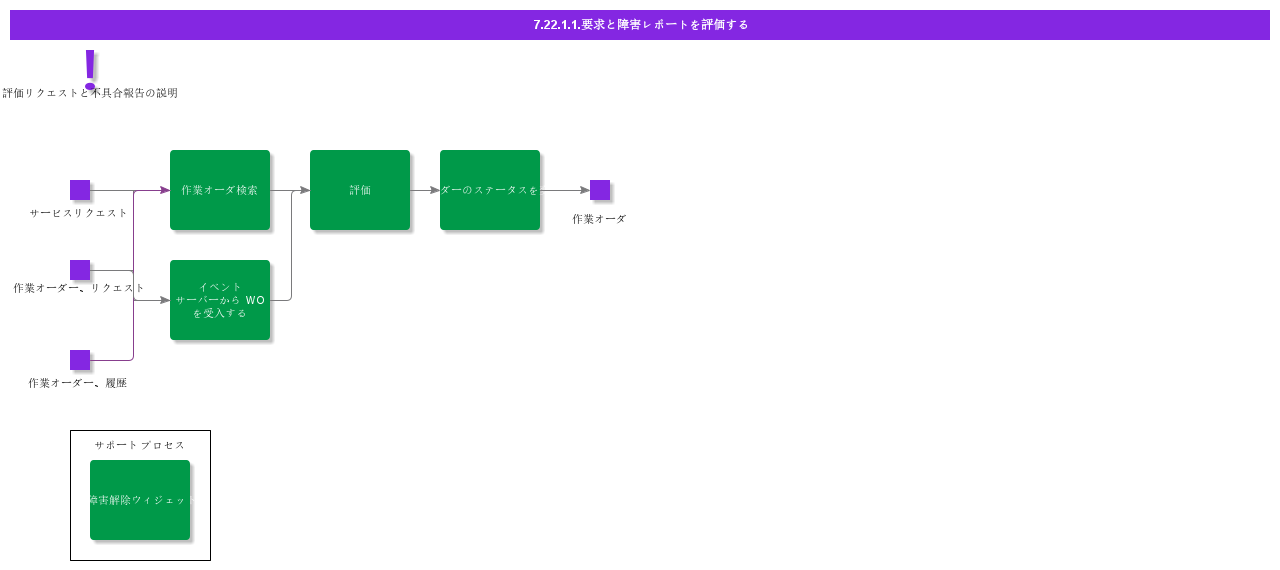 EvaluateRequestsAndFaultReports