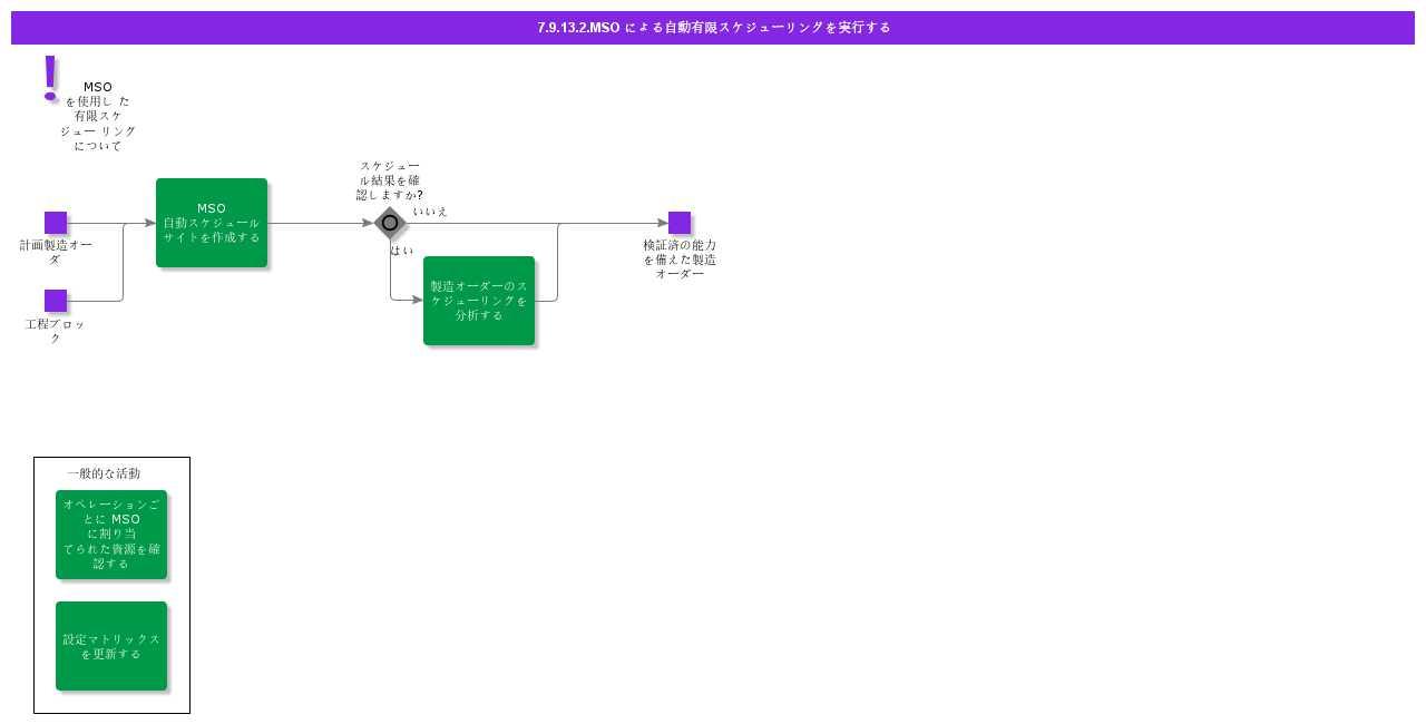 ExecuteAutomaticFiniteSchedulingwithMSO