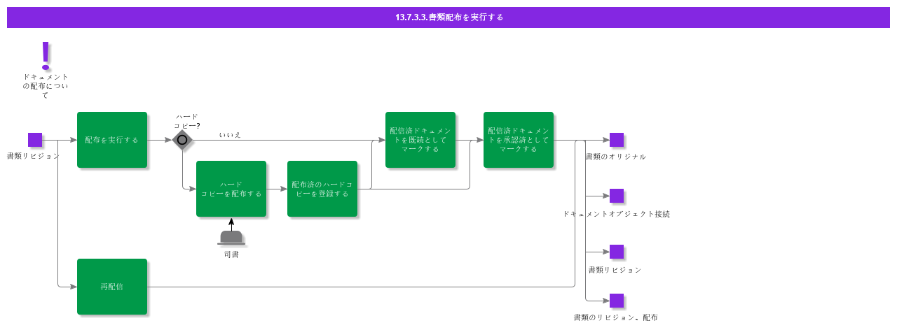 ExecuteDocumentDistribution