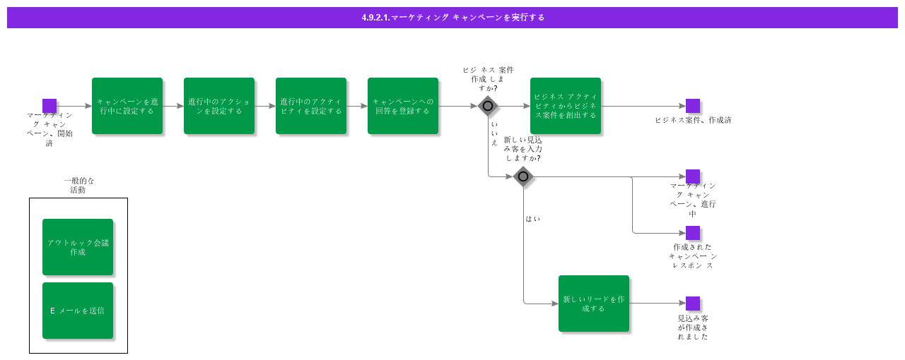 ExecuteMarketingCampaign