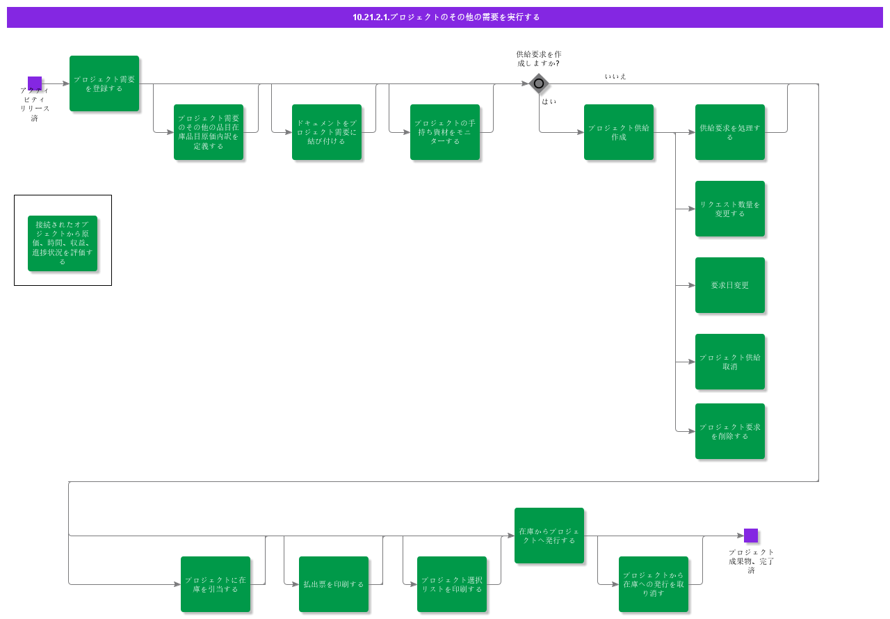 ExecuteProjectMiscellaneousDemand