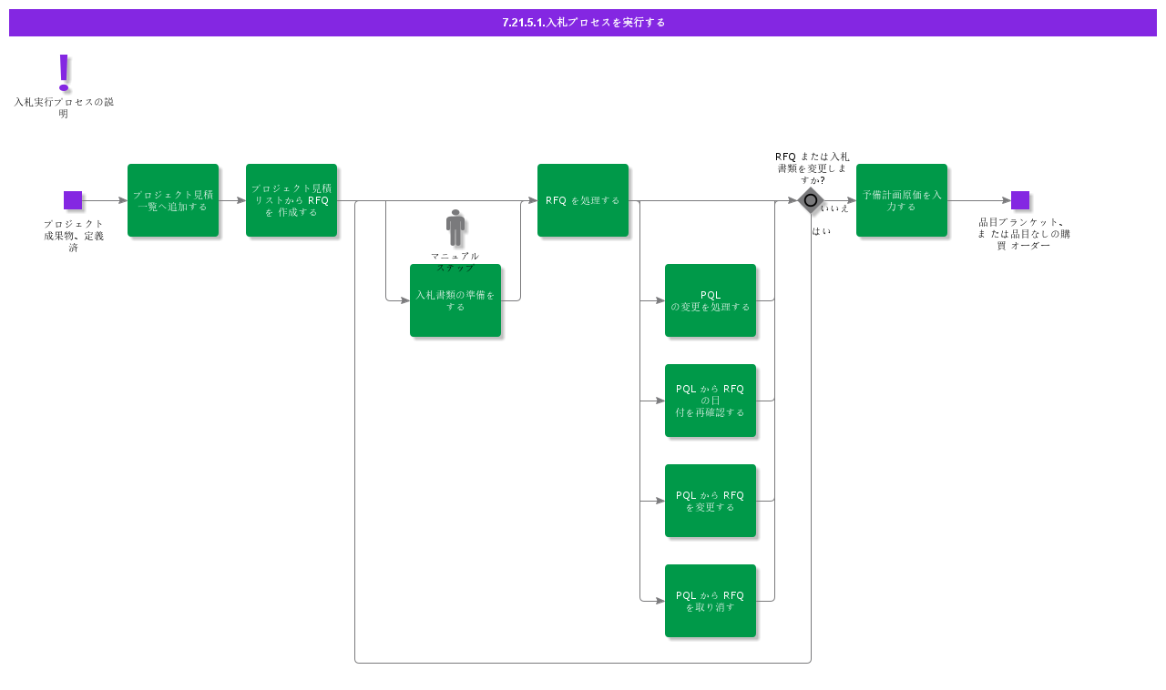 ExecuteTenderProcess