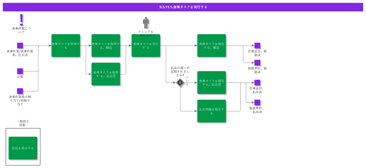 ExecuteWarehouseTasks