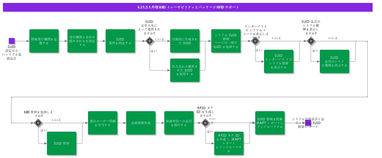 ExternalIUIDTraceabilityandPackageRFIDSupport