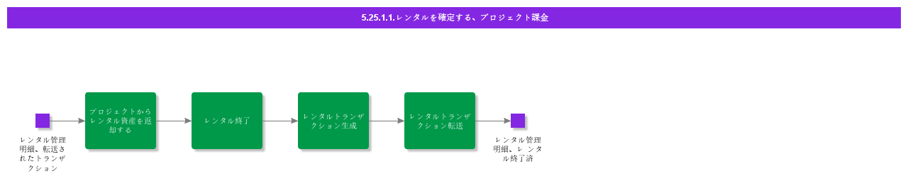 FinalizeRentalProjectCharging
