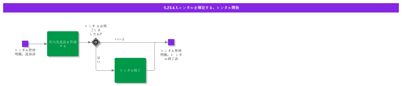 FinalizeRentalRentIn