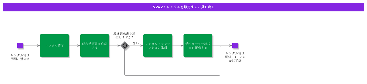 FinalizeRentalRentOut