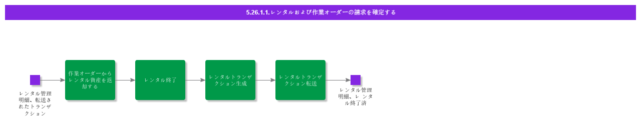 FinalizeRentalWorkOrderCharging