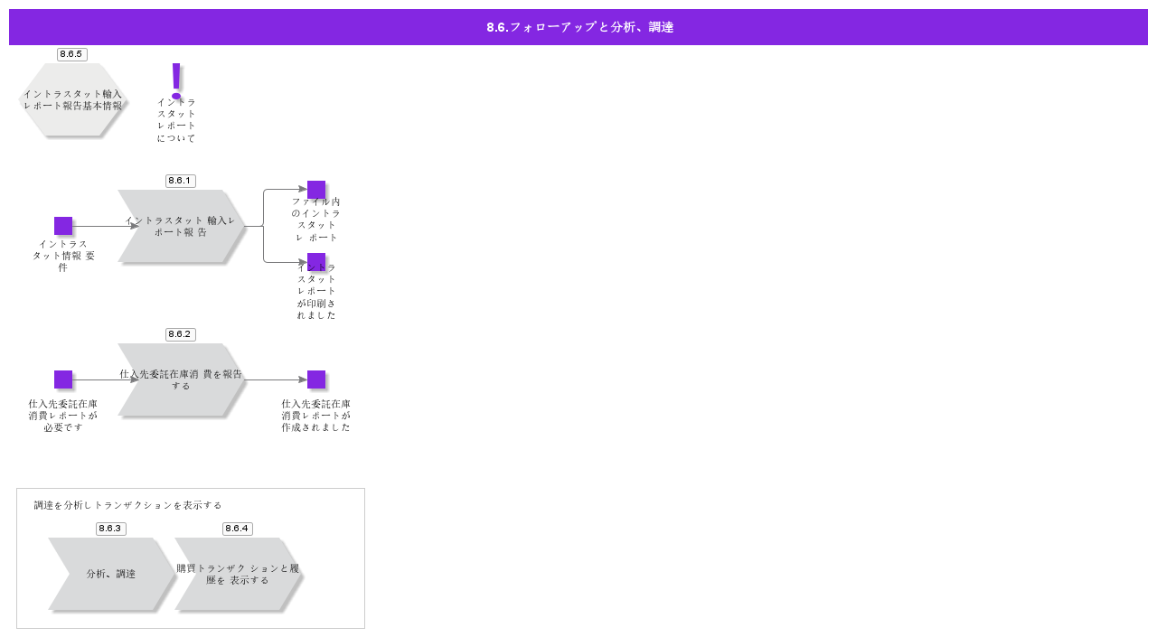 FollowUpAndAnalysisProcurement