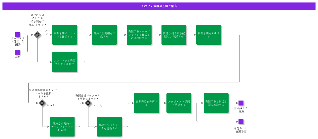 ForecastandAssignResources