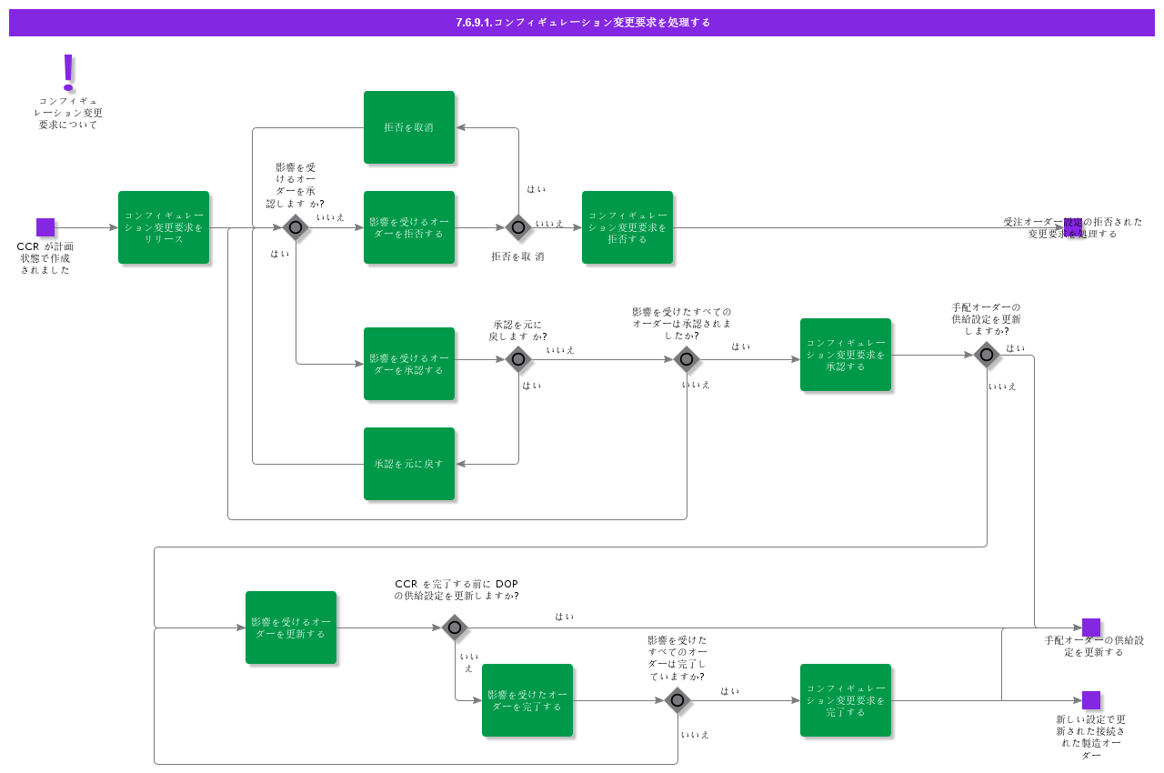 HandleConfigChangeRequest