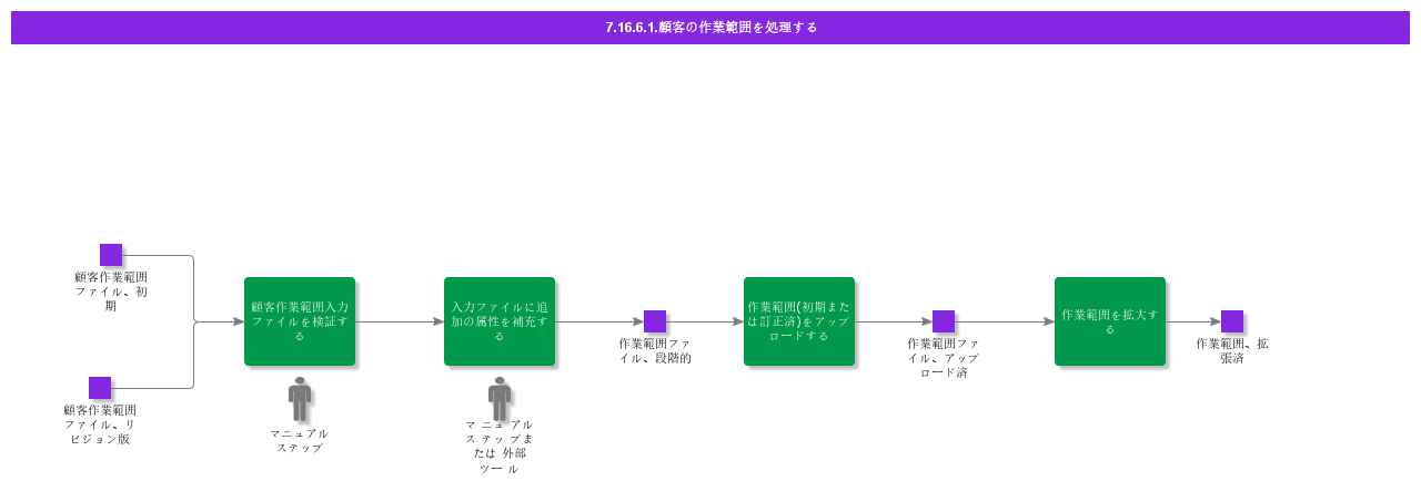 HandleCustomerWorkScope