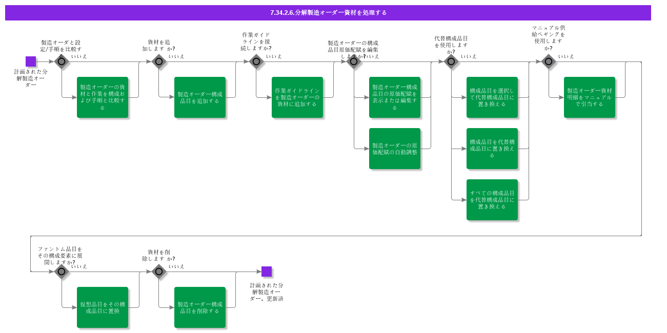 HandleDisassemblyShopOrderMaterials