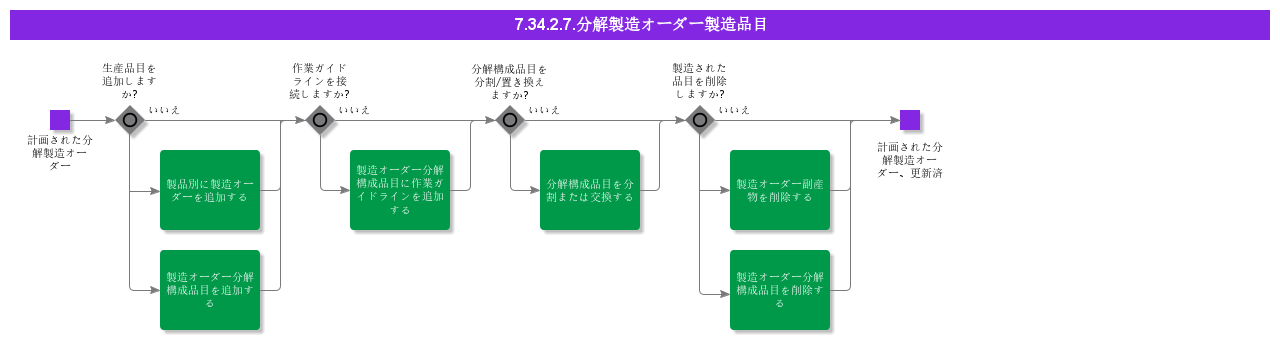 HandleDisassemblyShopOrderProducedParts