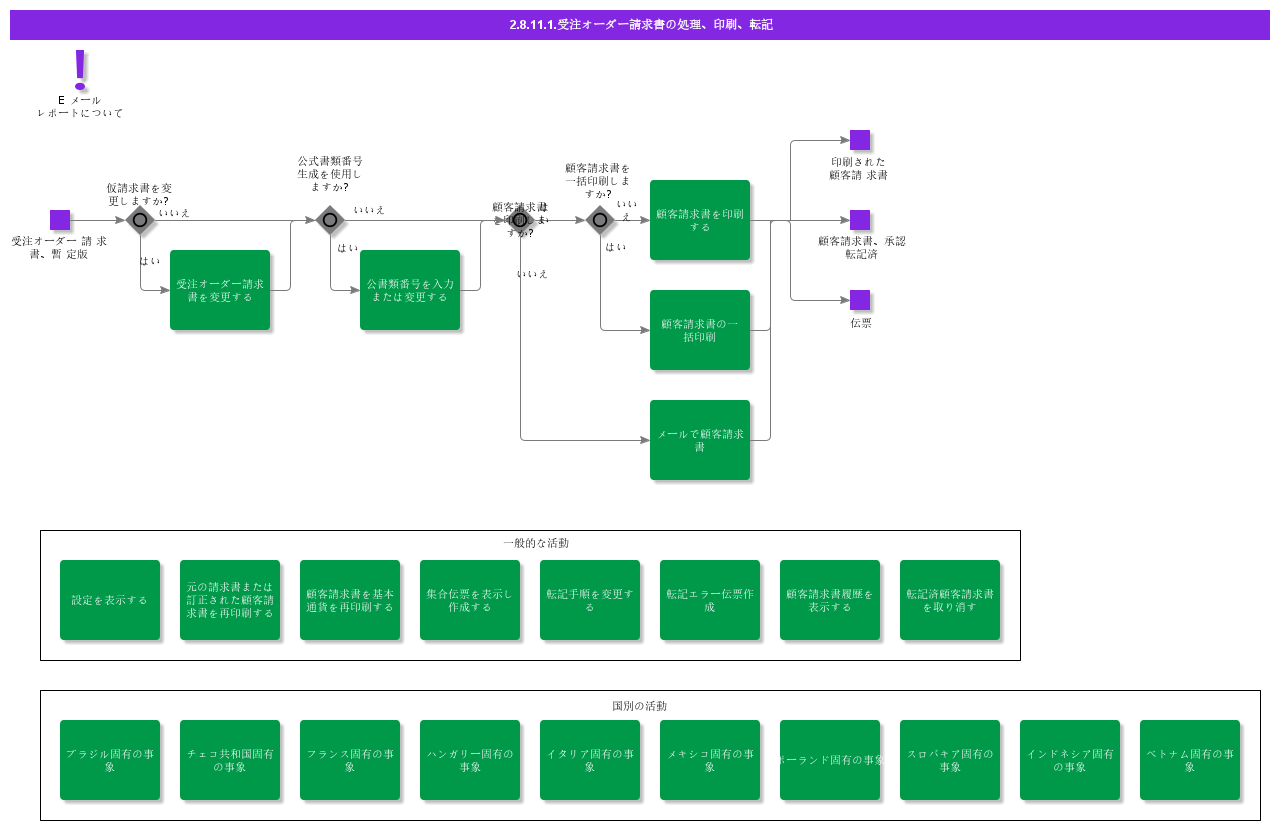HandlePrintandPostCustomerOrderInvoice