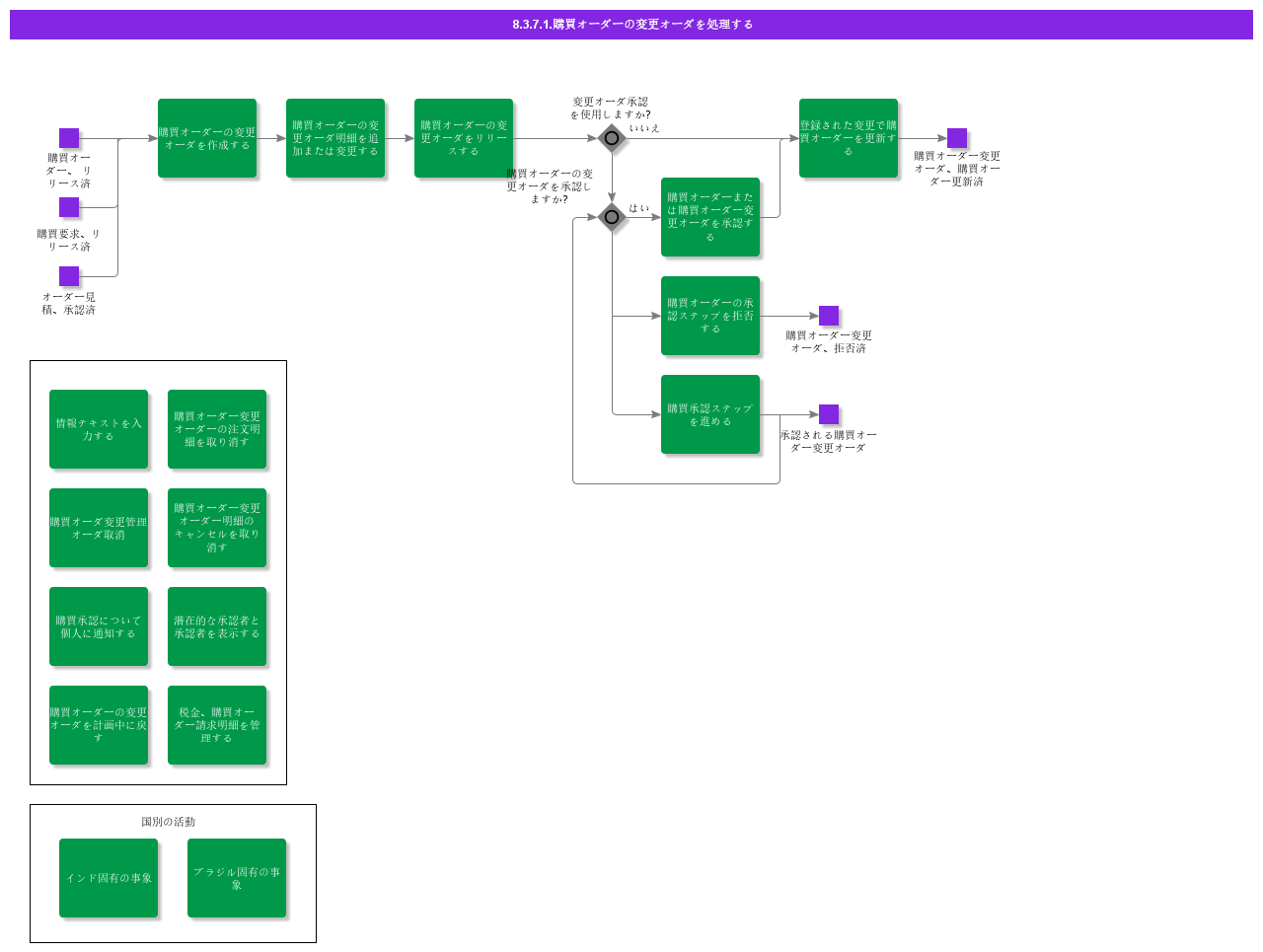 HandlePurchaseOrderChangeOrder