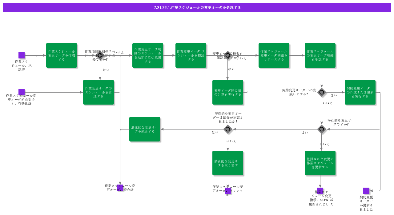 HandleScheduleofWorkChangeOrder