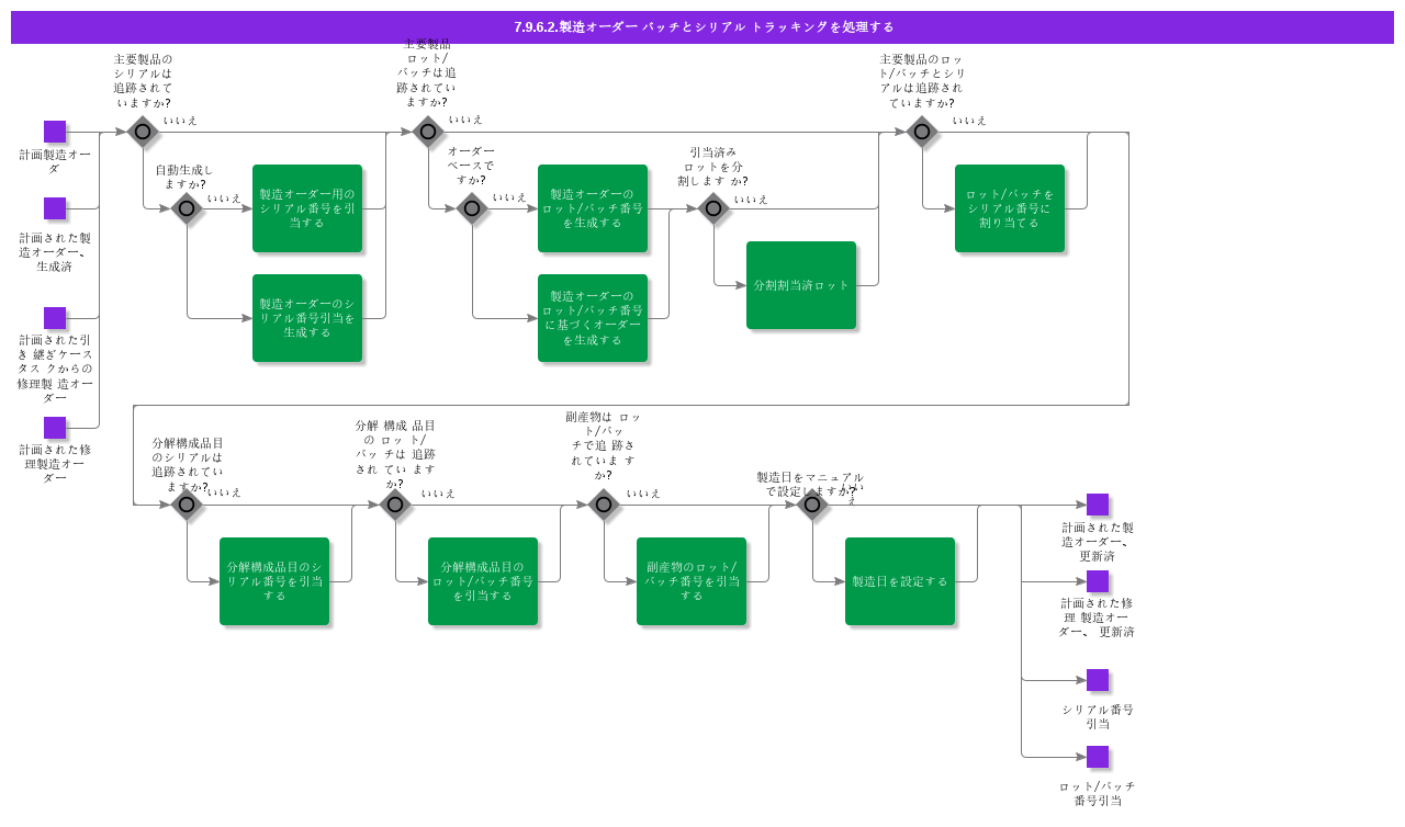 HandleShopOrderBatchAndSerialTracking