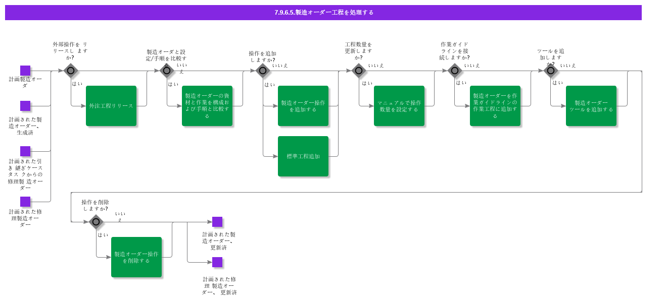 HandleShopOrderMaterialandOperations