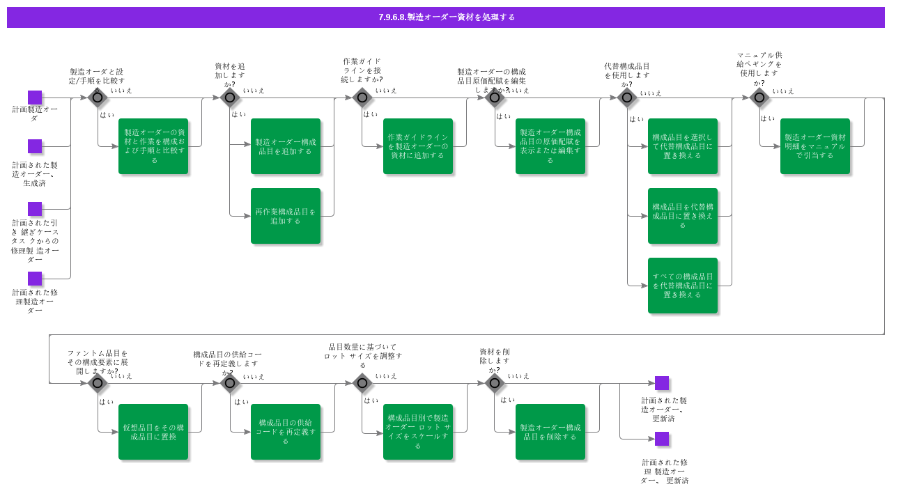 HandleShopOrderMaterials