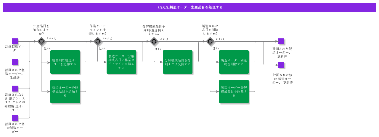 HandleShopOrderProducedParts