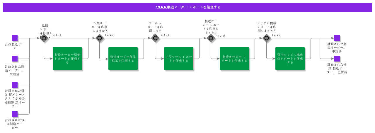 HandleShopOrderReports