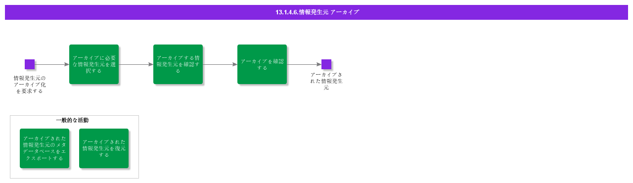 Informationsourcesarchival