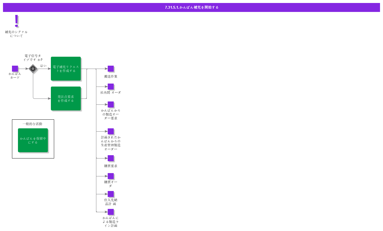 InitiateKanbanReplenishment