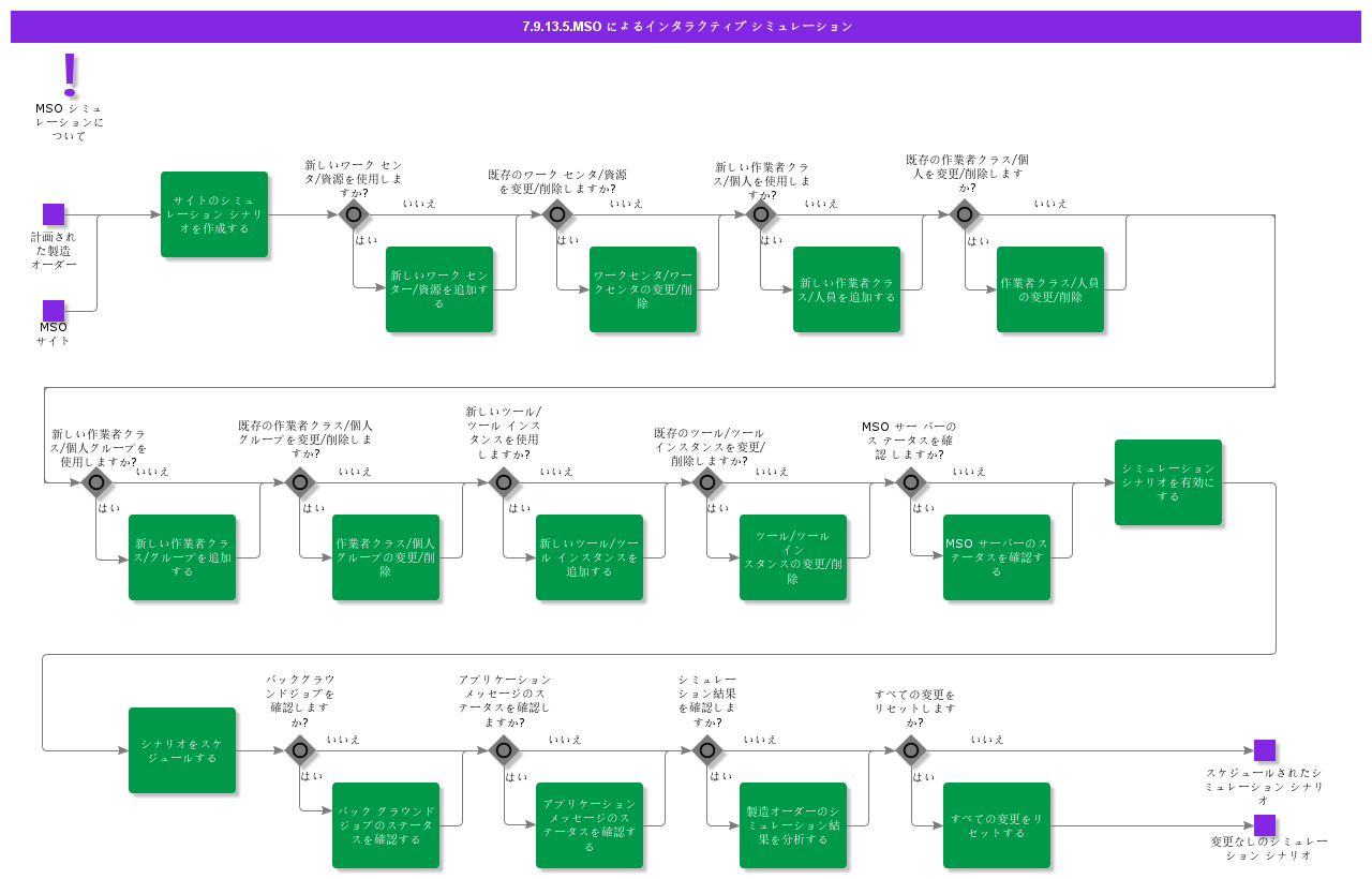 InteractiveSimulationWithMSO