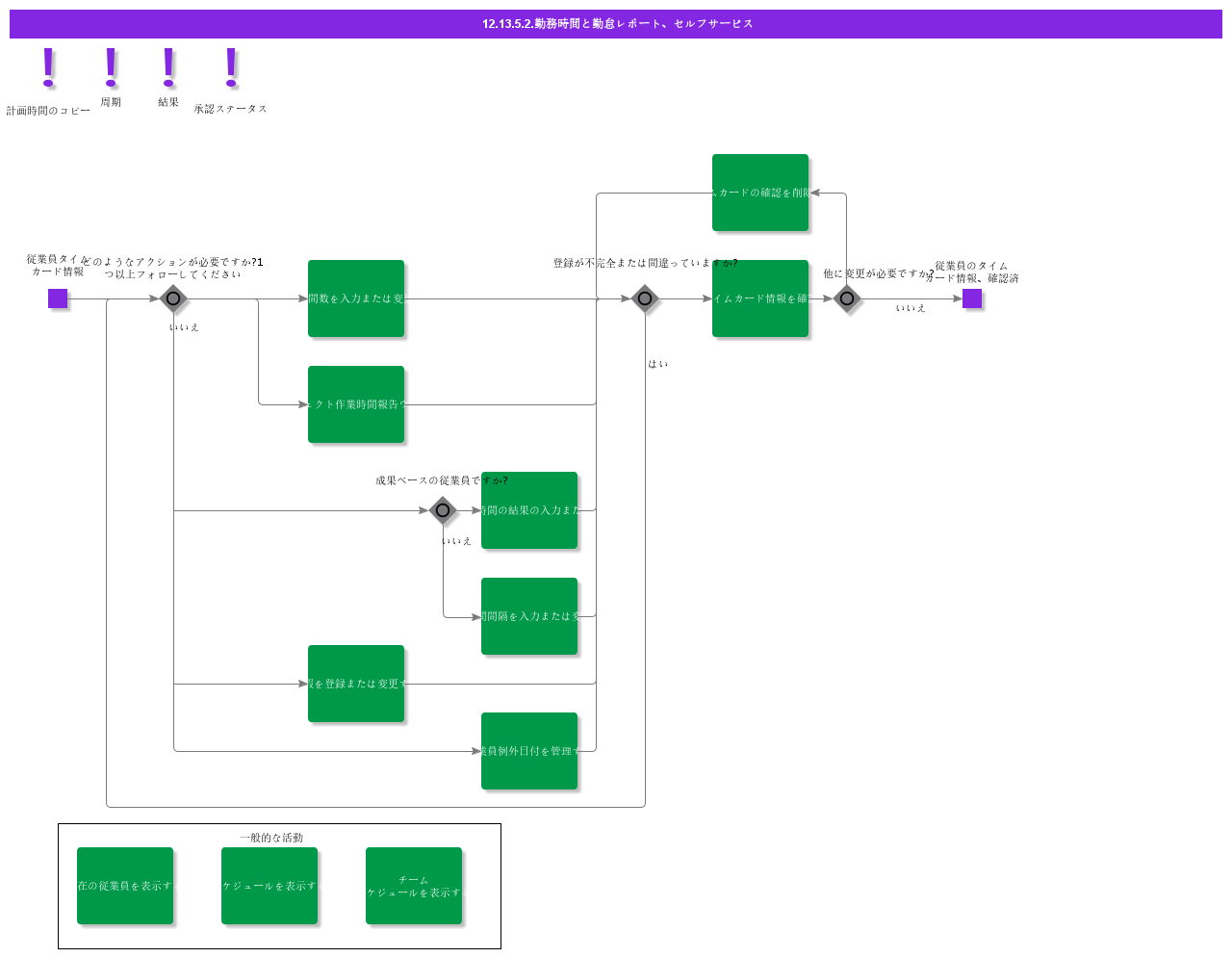 JobHoursAndTimeAndAttendanceReportingCasual