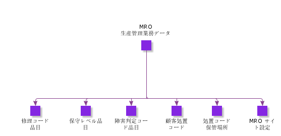 MROManufacturingOperationalData