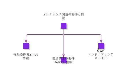 MaintRelatedRequirementAndInfo
