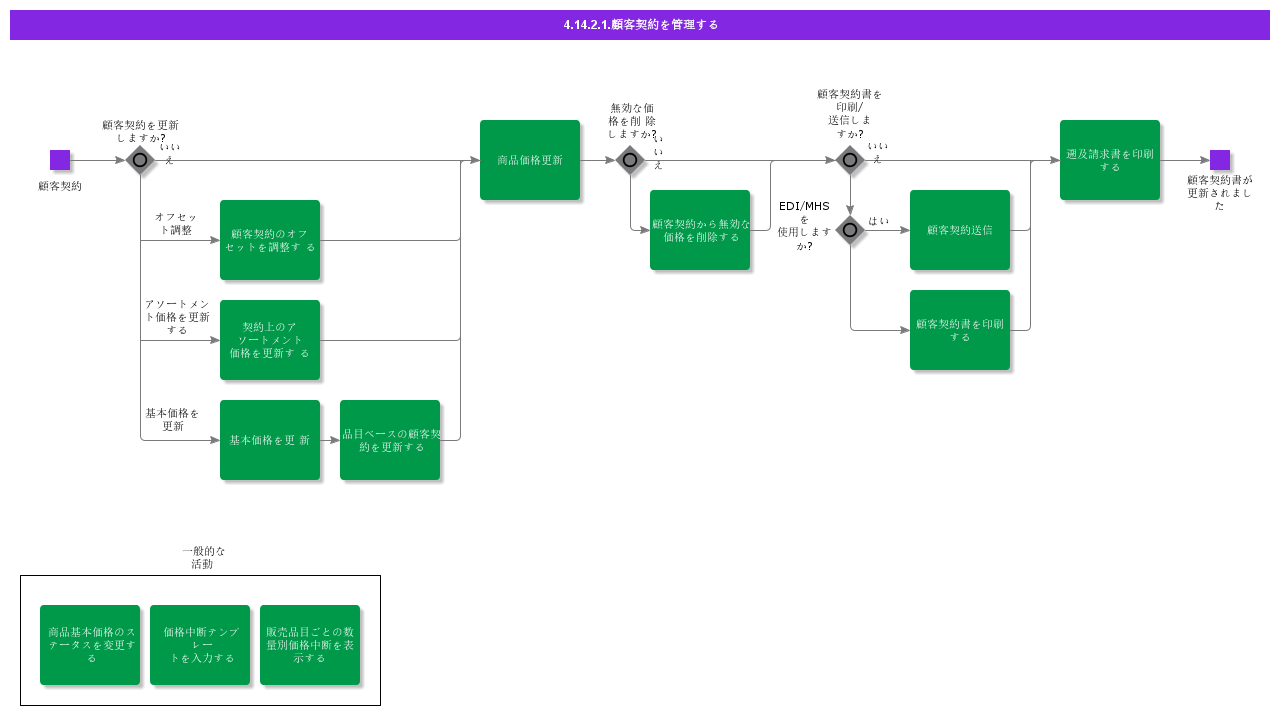 MaintainCustomerAgreements