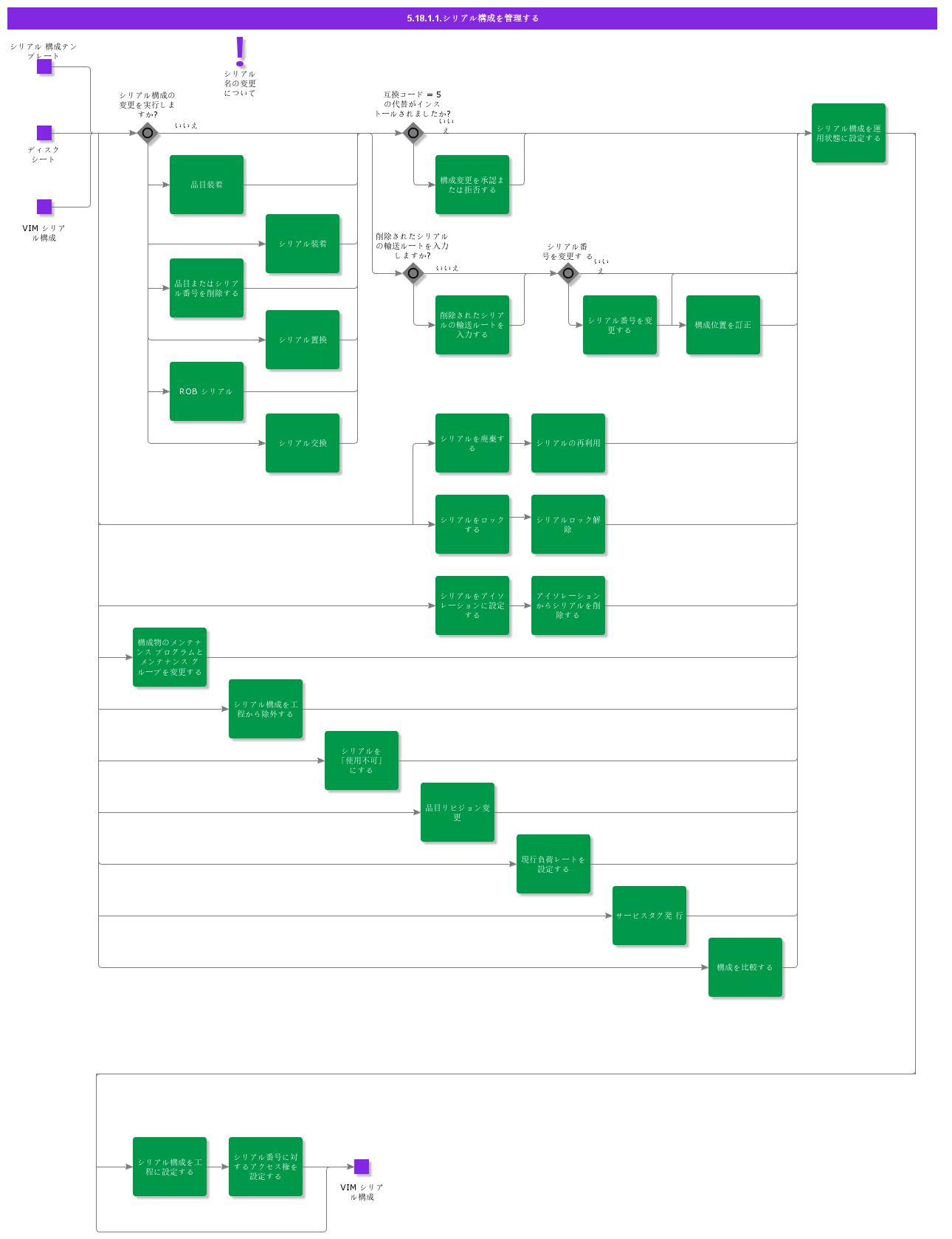 MaintainSerialStructure