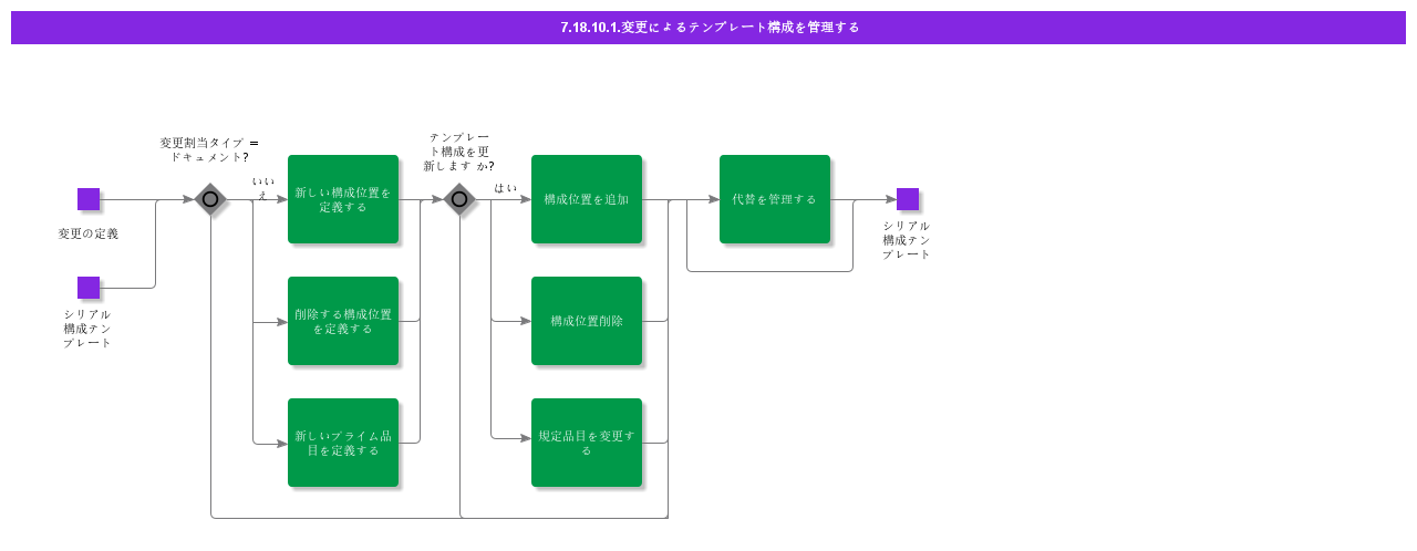 MaintainTemplateStructureByModification