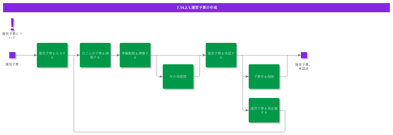 MakeOperationalBudget