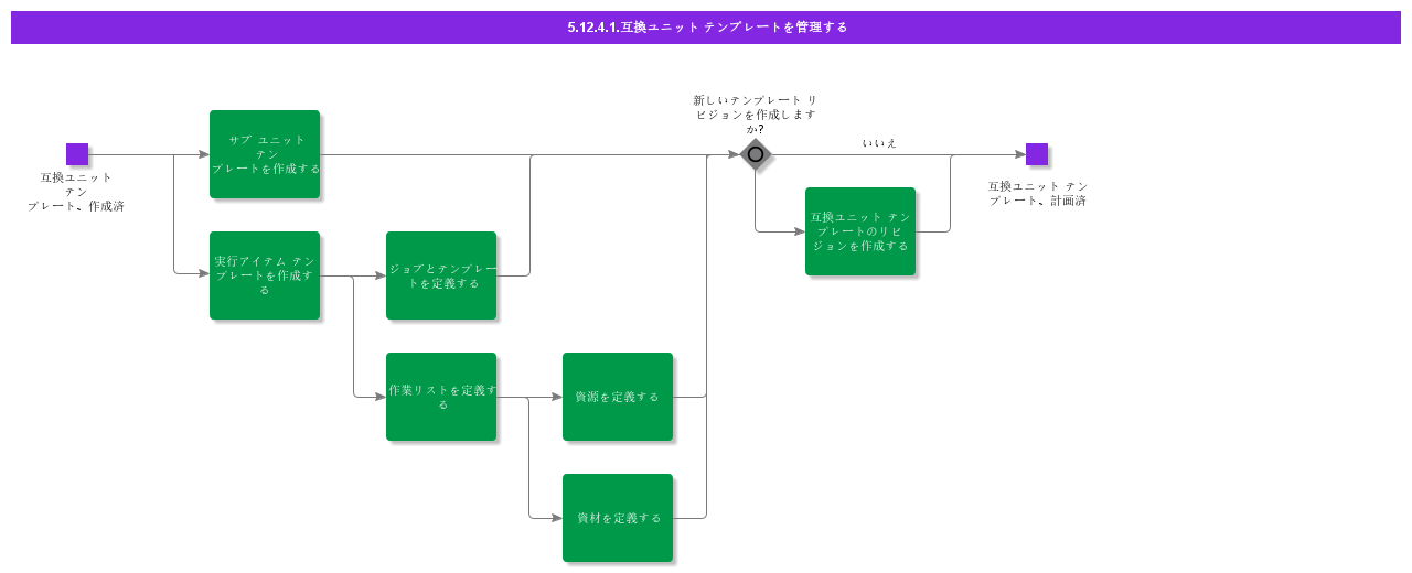 ManageCompatibleUnitTemplate