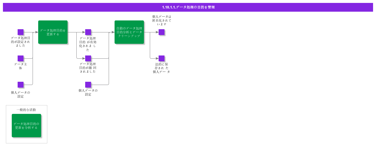 ManageDataProcessingPurposes