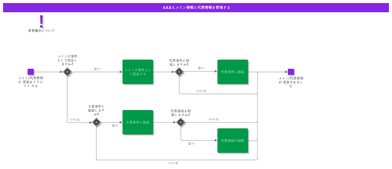 ManageMainAndAlternateInfo