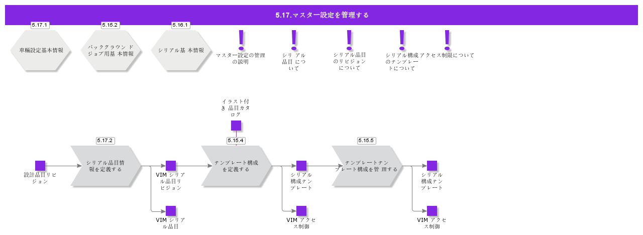 ManageMasterConfiguration