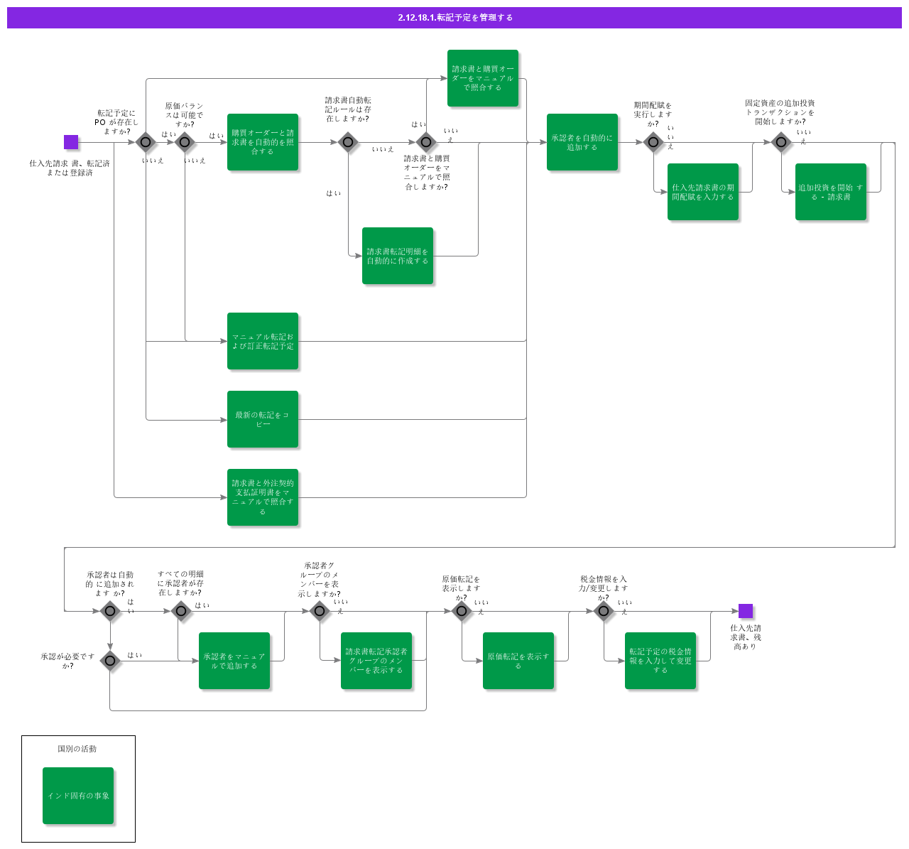 ManagePostingProposal