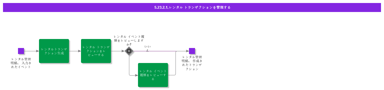 ManageRentalTransactions